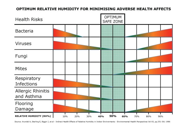 Humidity-Health-Floors